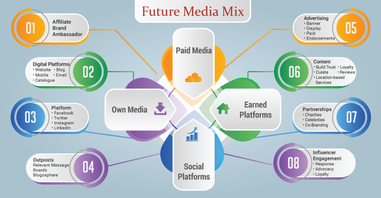 future media mix